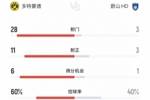 多特1-0蔚山全场数据：射门28-3，射正11-3，控球率60%-40%